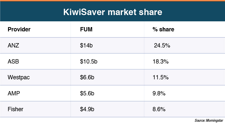 KiwiSaver market share