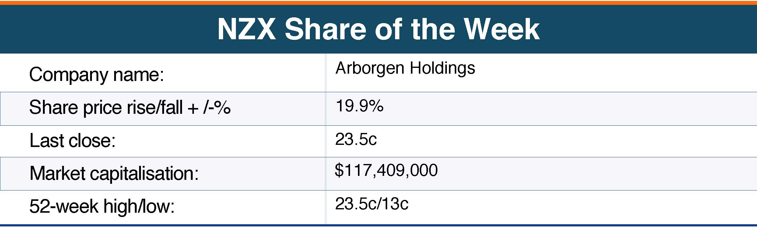 share of the week chart