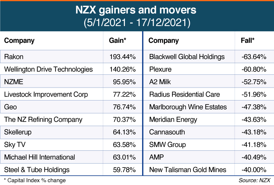 NZX gainers and movers.