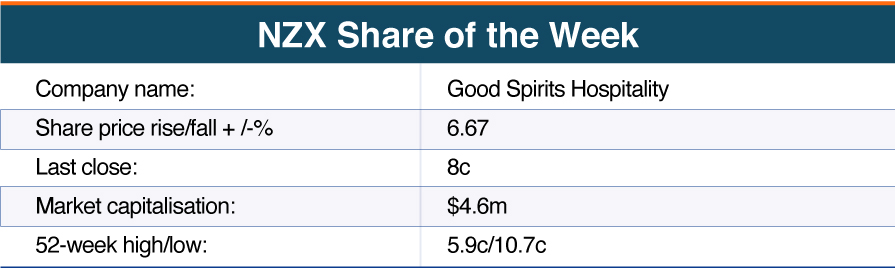 Chart showing GSH share price metrics