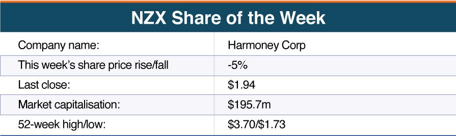 Share of the week: Harmoney