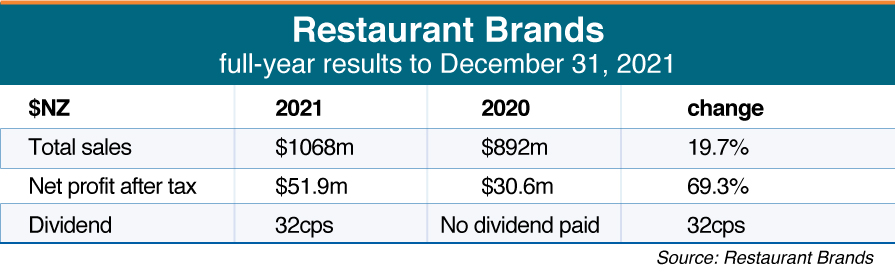 Restaurant Brands full year 2021 results.
