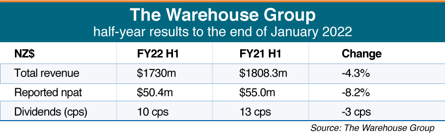 The Warehouse Group half year results. 