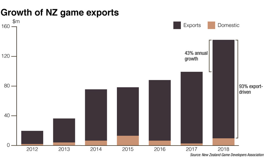 Growth of NZ games exports.