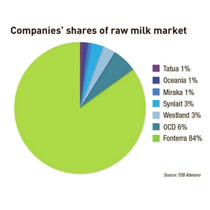 In Depth: Fonterra competitors: How they compare