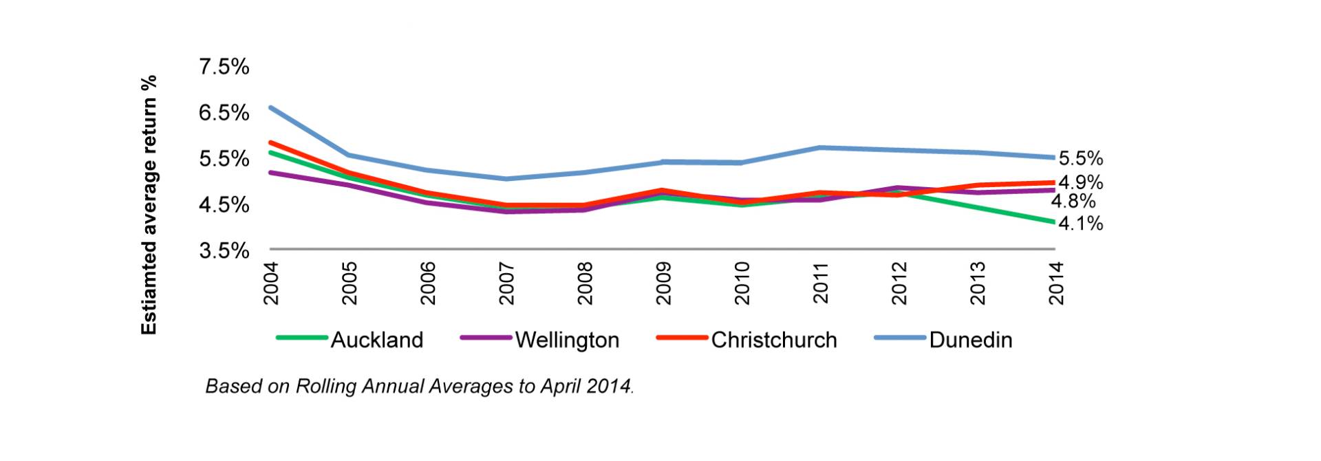 Dunedin residential rental returns outstrip Auckland