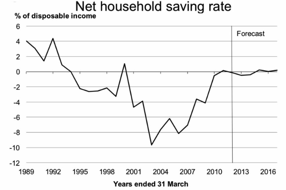 graph-of-the-week-budget-2013-complacency-and-household-debt