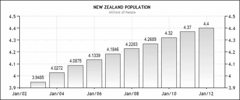 NZ Population Hits 4 444 444   Population Oct30 12 